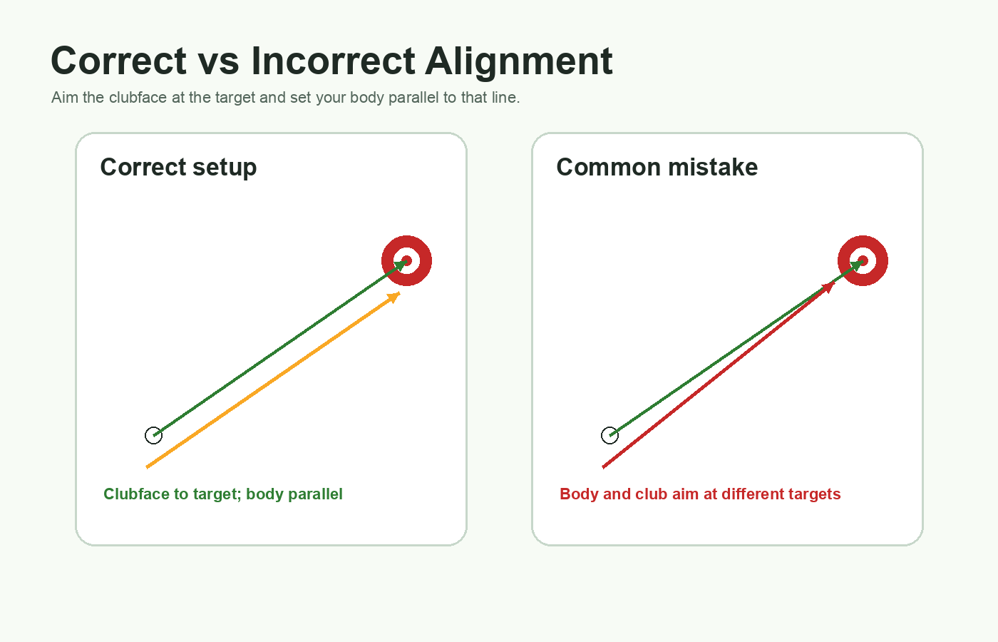 Correct versus incorrect golf alignment diagram