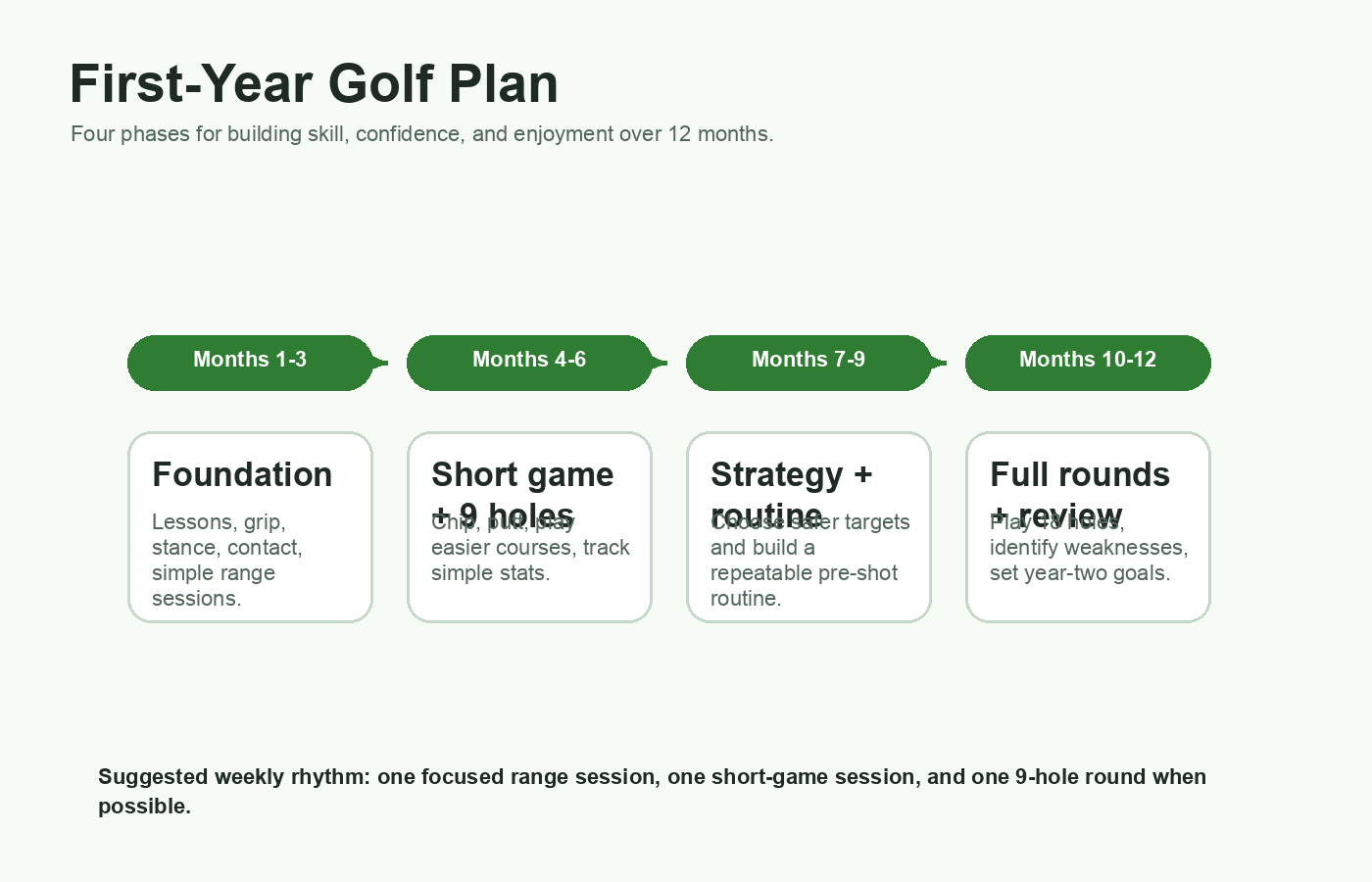 First-year golf plan timeline divided into four three-month phases