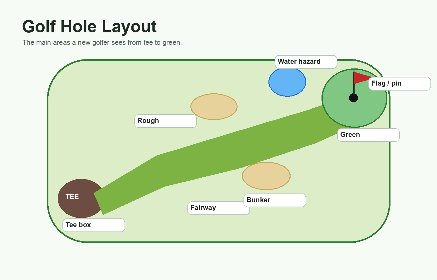 Golf hole layout showing tee, fairway, bunkers, water hazard, green, and flag