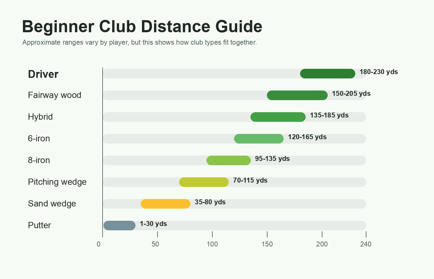 Beginner golf club distance chart showing typical ranges by club type