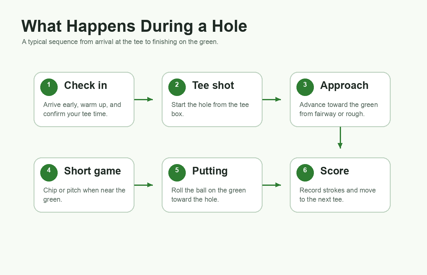 Sequence of a golf hole from check-in and tee shot through putting and scoring