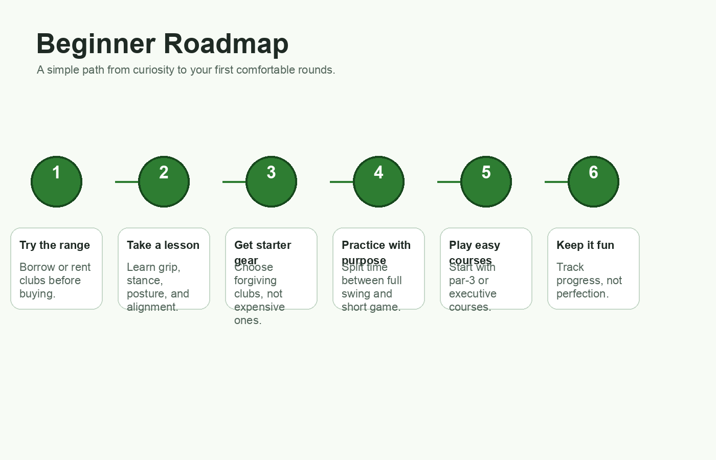 Beginner golf roadmap from trying the range to keeping the game fun